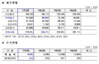 인천도시공사, 4년 연속 흑자경영 성공...3년간 부채 1조3천억원 감축