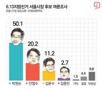 [일요신문-조원 여론조사] 6.13지방선거 서울시장 지지도 : 박원순 50.1%·안철수 20.2%·김문수 11.2% 순