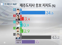 KBS제주 2차 제주지사 여론조사, 원희룡 43.2% vs 문대림 34.6%