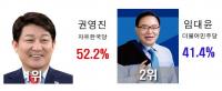 [출구조사 대구시장] 권영진 52.2% · 임대윤 41.4%…10.8%p차