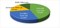 대구상의, "대구 300인 이상 제조업체, 근로시간 단축 기업에 부정적 영향"