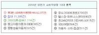 [부산시 브리핑] 부산지역 소비자 상담 중 휴대전화 관런 상담이 가장 많아 外