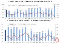 인천·경기, 고용률 실업률 ‘호조’...서울, 전년동기대비 취업자 6만명 줄어