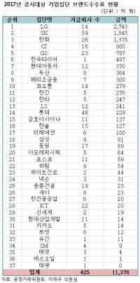 지난해 ‘재벌그룹 간판값 장사’1조 돌파…LG 압도적 1위