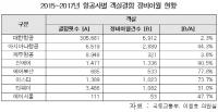 대한항공·아시아나항공 계열 진에어·에어부산 객실 결함 방치 최다