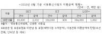 고객 환급 못받은 이통사 통신비, SK텔레콤 23억 최다