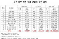 박근혜 정부때 '사면' 받은 주요 건설사 2000억 출연 약속에 고작 61억 납부