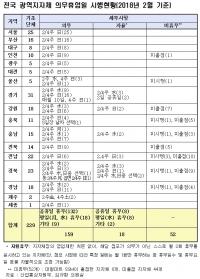 국내 200대 유통사 매출 코스트코에 미달, 의무휴업일 강행 문제 없나