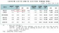 대부업 출신다운 OK·웰컴저축은행, 평균 25% 업계 최고 고금리 대출