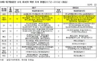 10대 그룹 중 공정위 제재 현대차 압도적 1위, SK·LG 순