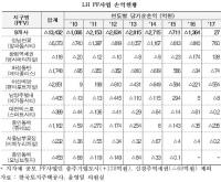 LH, 판교 알파돔시티 6천억 등 9개 PF 사업 누적손실 1.3조