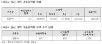 LH 퇴직자 132명, 허위 경력 뻥튀기로 2300억 원 규모 공사 수주