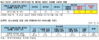 공정위, 공소시효 임박 늑장 검찰고발 심각