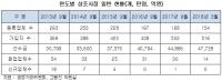 경영 부실로 3년간 상조회사 100개 폐업, 소비자 피해 속출