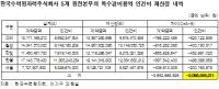 한수원, 2년간 용역노동자 인건비 20억 원 후려쳐