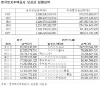 LH 연평균 2.5조 포함, 도로공·감정원 3개 기관 매해 4조 부동산 보상