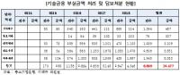 기업은행 기술금융대출 부실처리 1조 2500억