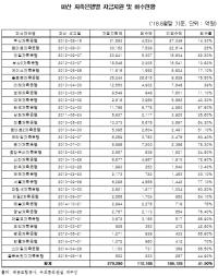 예보, 파산 저축은행 공적자금 회수율 7년 지나도 고작 41.5%