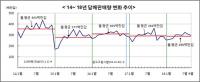담배값 인상 후 판매량 감소세...궐련형 전자담배도 ‘주춤’
