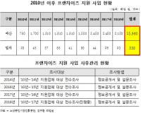 소상공인진흥공단, 프랜차이즈 지원사업에 묻지마 160억 국민혈세 투입 논란