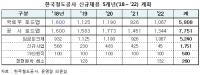 코레일, 연평균 사망 자연 퇴직 예측 인원까지 일자리 목표에 포함 꼼수