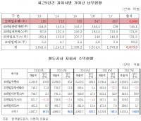 코레일, 자회사는 ‘봉’ 5년간 간판 값 269억·기여금 6천억 뜯어