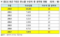 성매매 범죄방지 교육 ‘존스쿨’ 이수 공직자, 7년 간 3.5배 증가