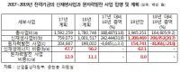 내년 전력기금안, 전체 62.1% 신재생 에너지 편중, 원전 8% 불과