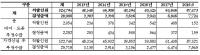 외국인 건강보험급여 부정수급 5년9개월간 32만명, 280억