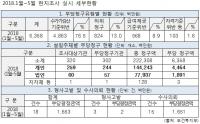 올해 5월까지 조사 요양원 10곳 중 9곳 부정수급