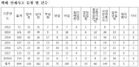 택배 근로자 산재 사고 연평균 130건 육박, 사망도 2명