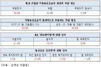 이통서비스 이용자 가입된 요금제에 경제부담, 제로레이팅 긍정여론 70%