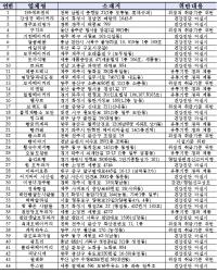 연말연시 전국 케이크 등 빵류 제조·제과점 식품위생법 위반 적발된 48곳은 어디?