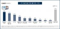 국가발전 저해한 최악의 기관은 '국회'...국가발전에 노력한 기관은 '청와대 및 대통령'