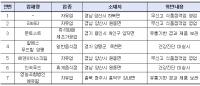 스키장 등 겨울철 다중이용 식품취급업소 7곳 적발