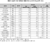 재벌 소유 빌딩, 공시가격 실거래가의 36% 불과 아파트의 절반