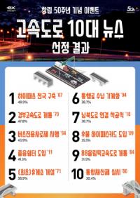 도로공사 50년, '고속도로 10대 뉴스' 1위는 '하이패스전국 구축'