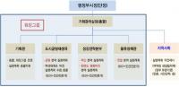 부산시, 부산대개조 후속조치 총력 집중