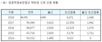 조선업종 근로자 업체 도산에 따른  체당금 신청인원· 지급액 감소세 회복세 보이나