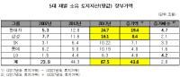 현대차 재벌 중 압도적 최고 땅 부자, 삼성 제쳐 