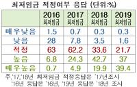 정부의 최저임금 인상 드라이브, 소상공인들 '몽니' 혹평 사실로