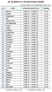 포스코·현대글로비스 등 33개사 전자투표 실시