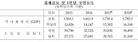 한국 1인당 국민소득 사상 첫 3만 달러 돌파, 선진국 진입?