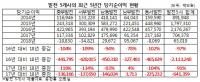 탈원전에 한전 발전 5개 자회사 휘청, 2018년 당기순이익은 고작 630억