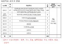 망우·구리·주안·제물포 등 역사 8곳 공기질 비상, 공조설비 없어
