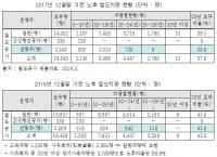 코레일 차량 10대 중 4대 차령 20년 이상 노후화, 사고 위험 도사려 