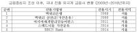 금융중심지 조성 10년, 서울 진출 외국계 금융사 5개-부산은 ‘0’  낙제점 