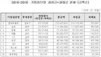 최근 4년간 공정위 부과 대기업집단 과징금·과태료, 현대차 2108억 압도적 1위