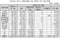 카드사, 대기업에 연회비 30배 법인카드 혜택 제공, 해외여행 지원에 현금성 기금출연까지 퍼줘 