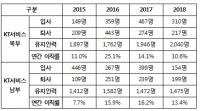 KT서비스 열악한 근무환경에 4년 간 퇴사자 1941명, 연간 100중 14명 회사 나가는 까닭
